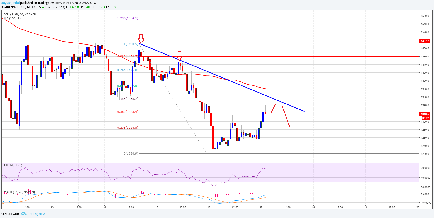 Bitcoin Cash Price Analysis BCH USD
