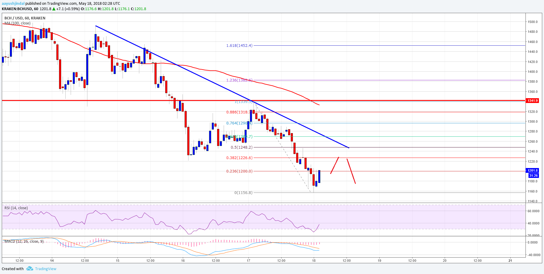 Bitcoin Cash Price Analysis BCH USD