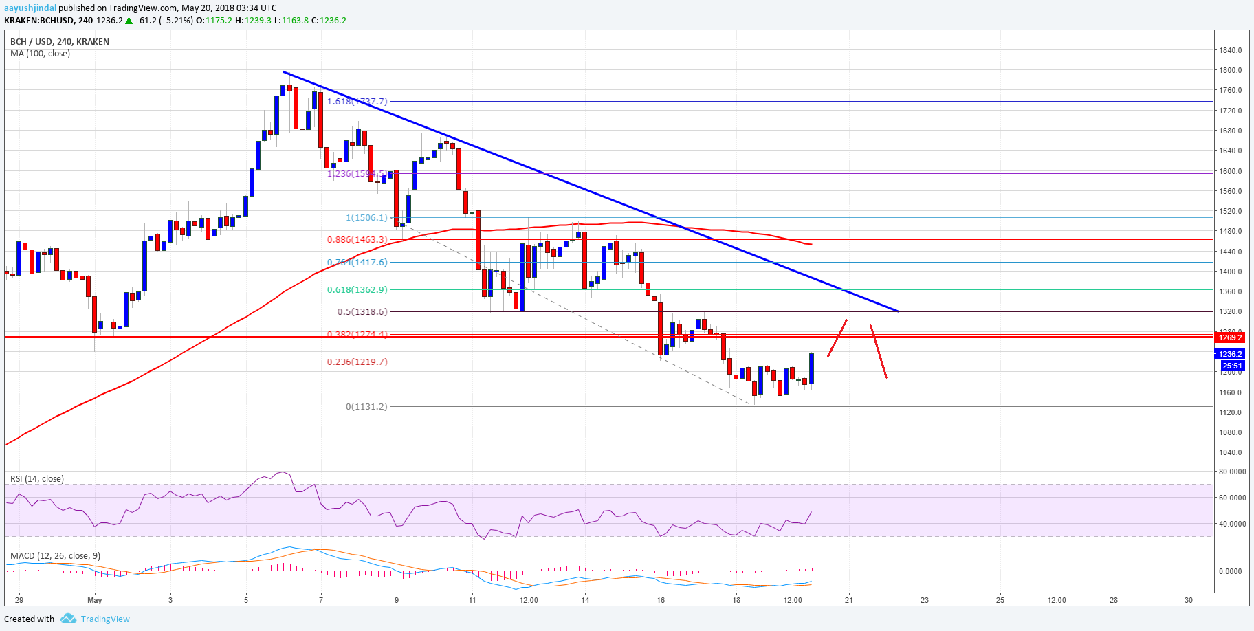 Bitcoin Cash Price Weekly Analysis BCH USD