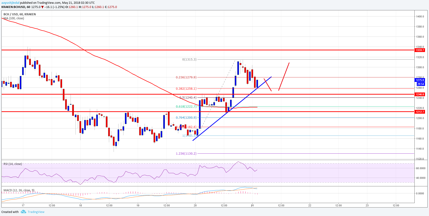 Bitcoin Cash Price Analysis BCH USD