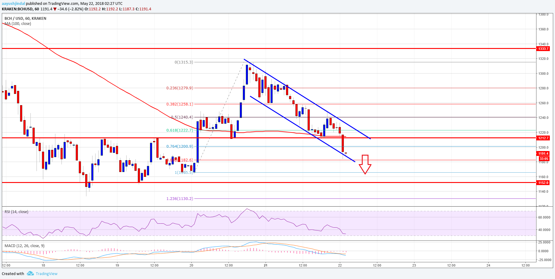 Bitcoin Cash Price Analysis BCH USD