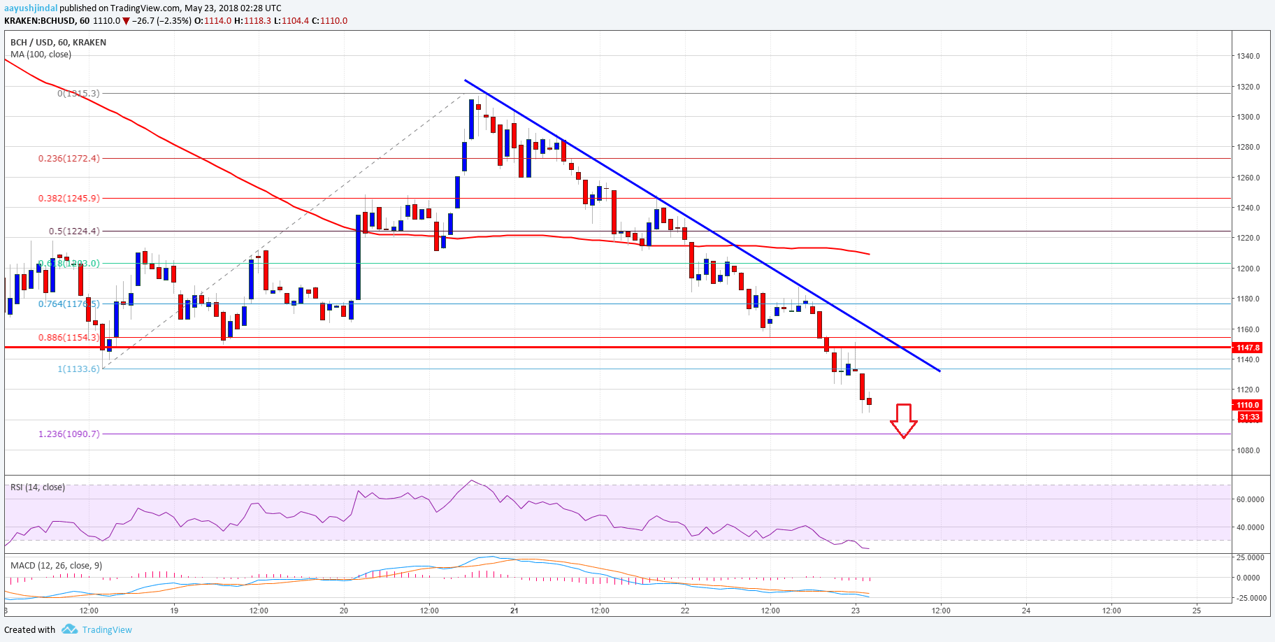 Bitcoin Cash Price Analysis BCH USD