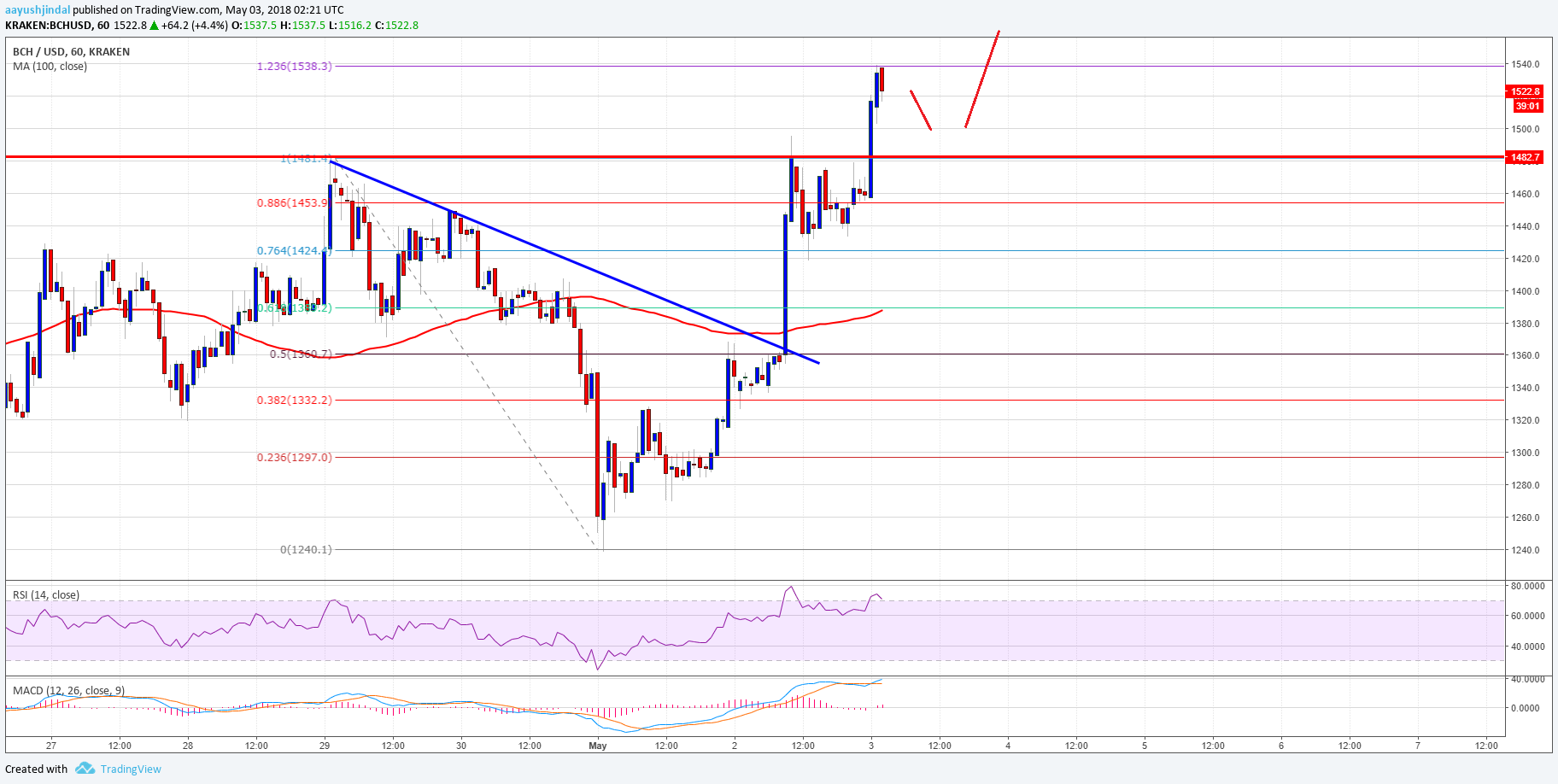 Bitcoin Cash Price Technical Analysis BCH USD