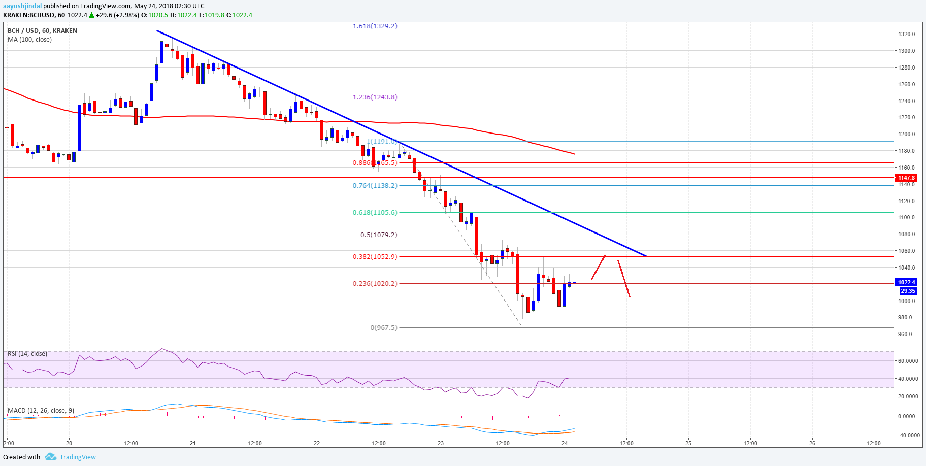 Bitcoin Cash Price Analysis BCH USD