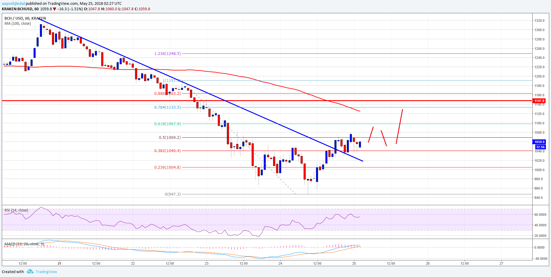 Bitcoin Cash Price Analysis BCH USD