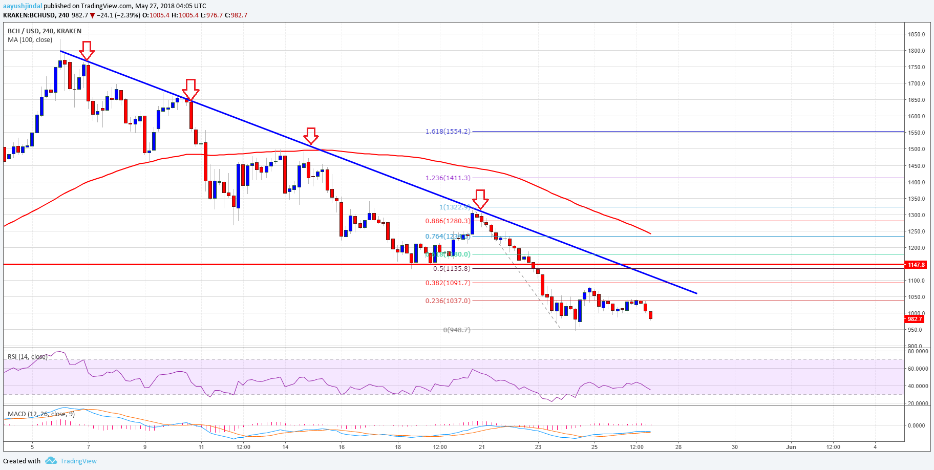 Bitcoin Cash Price Weekly Analysis BCH USD