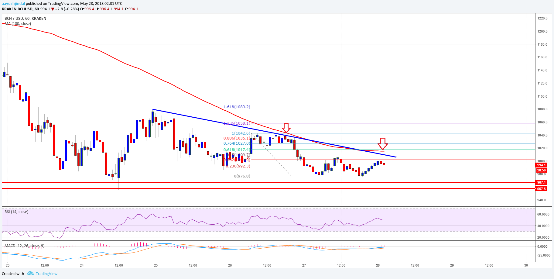 Bitcoin Cash Price Analysis BCH USD