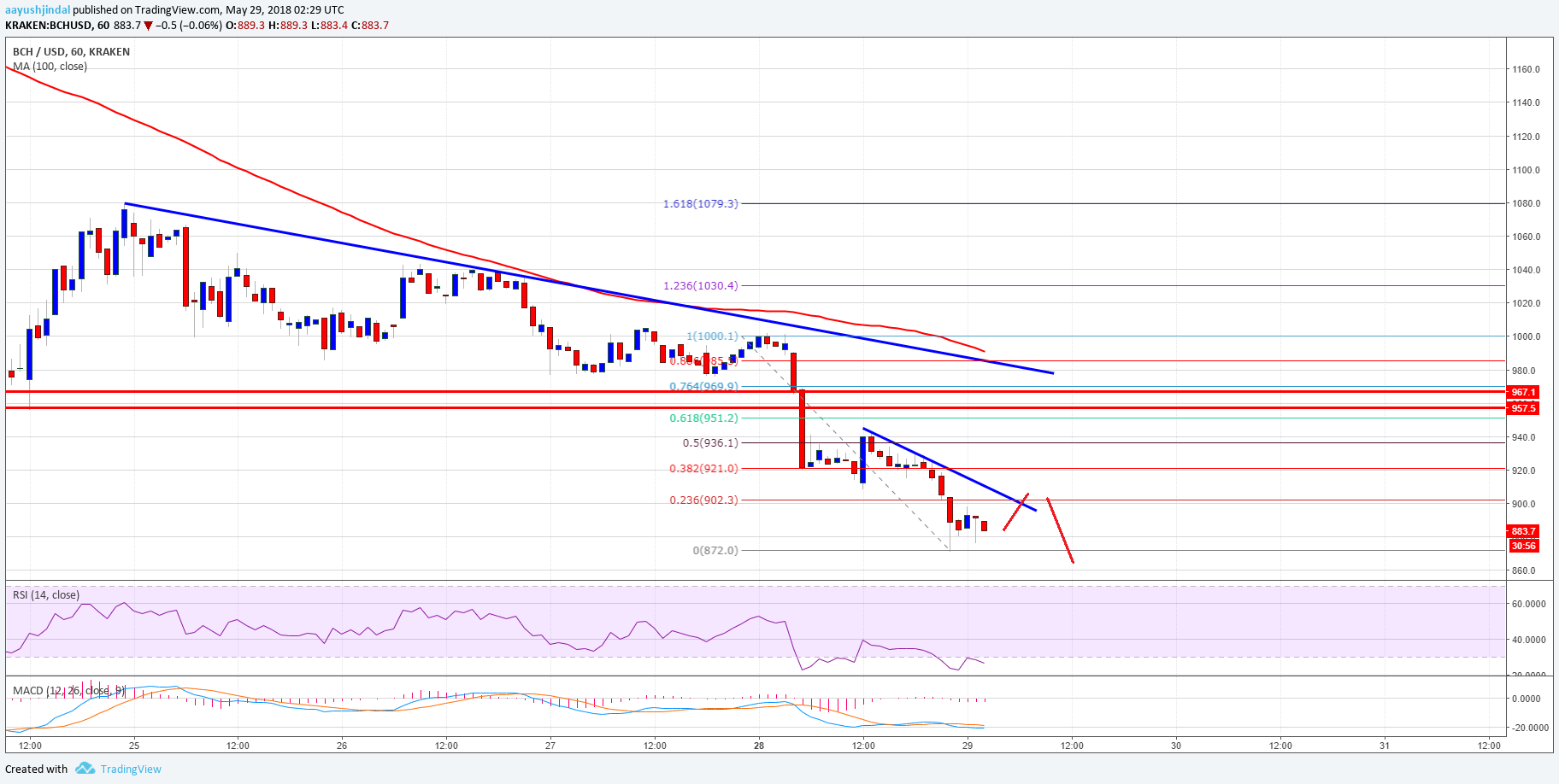 Bitcoin Cash Price Analysis BCH USD