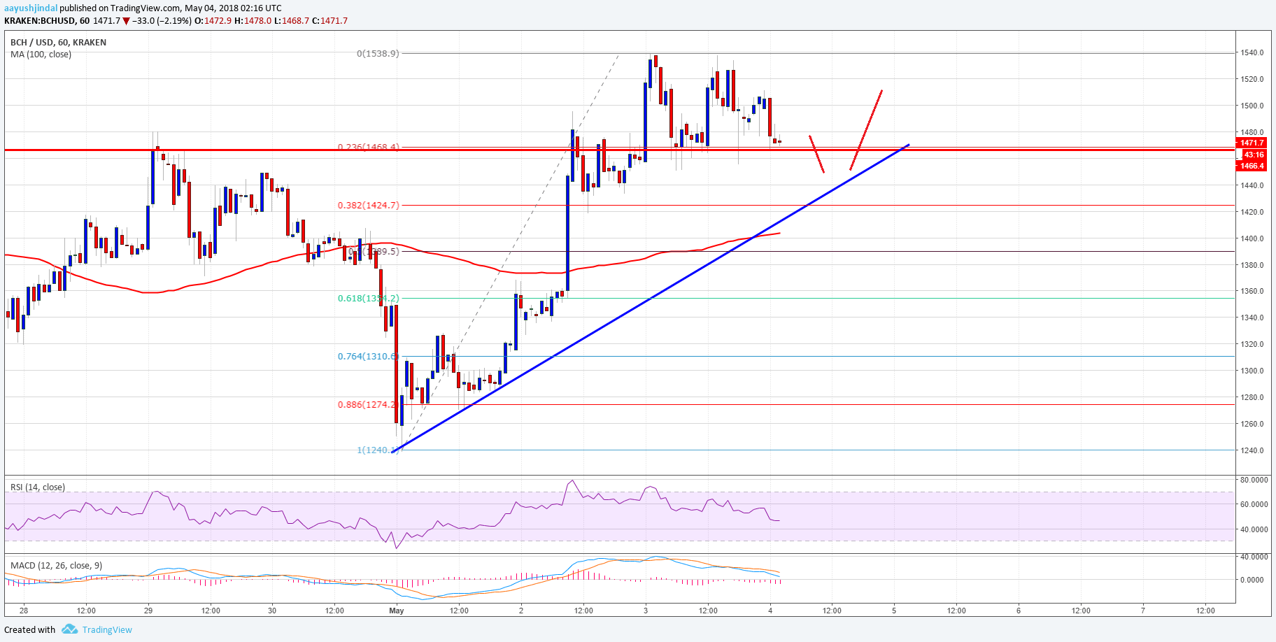 Bitcoin Cash Price Technical Analysis BCH USD