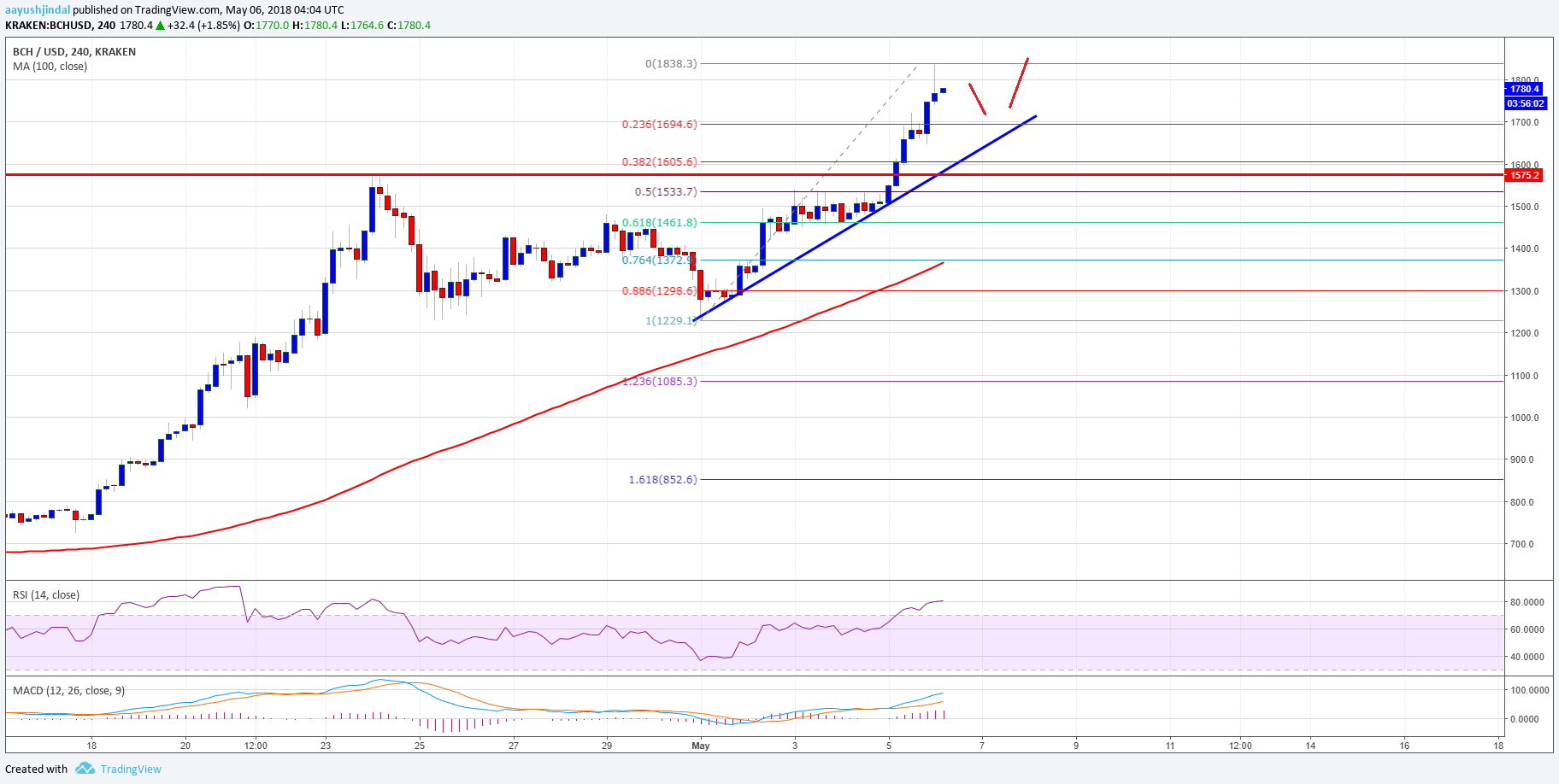 Bitcoin Cash Price Weekly Analysis BCH USD