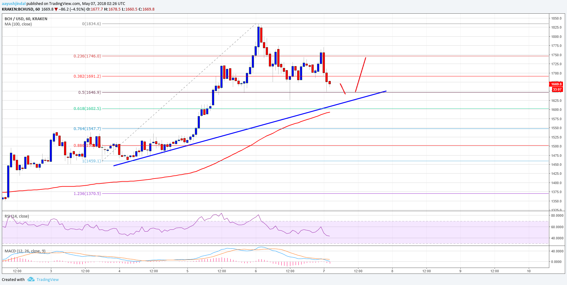 Bitcoin Cash Price Technical Analysis BCH USD