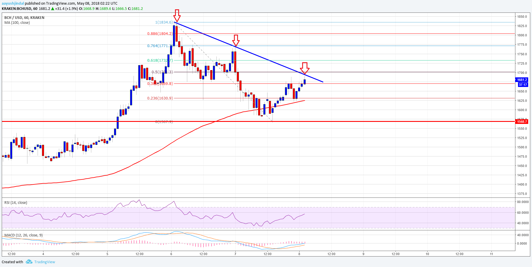 Bitcoin Cash Price Technical Analysis BCH USD