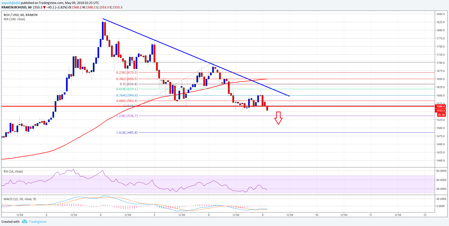 Bitcoin Cash Price Technical Analysis BCH USD