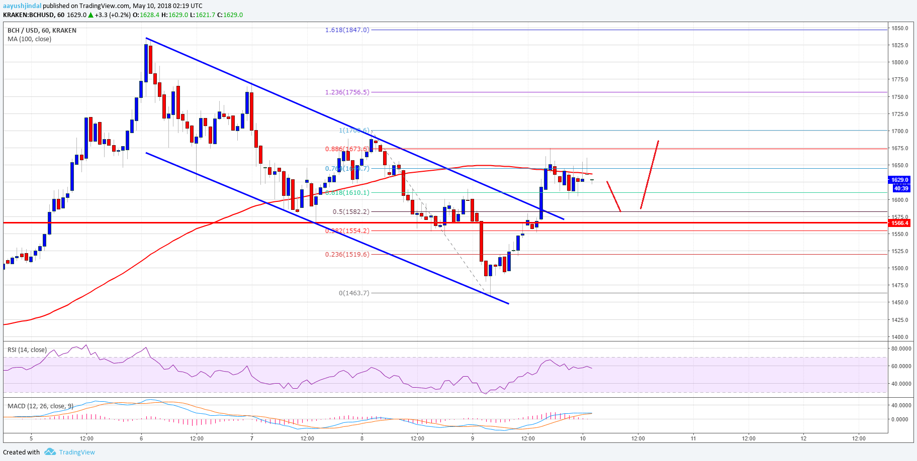 Bitcoin Cash Price Technical Analysis BCH USD