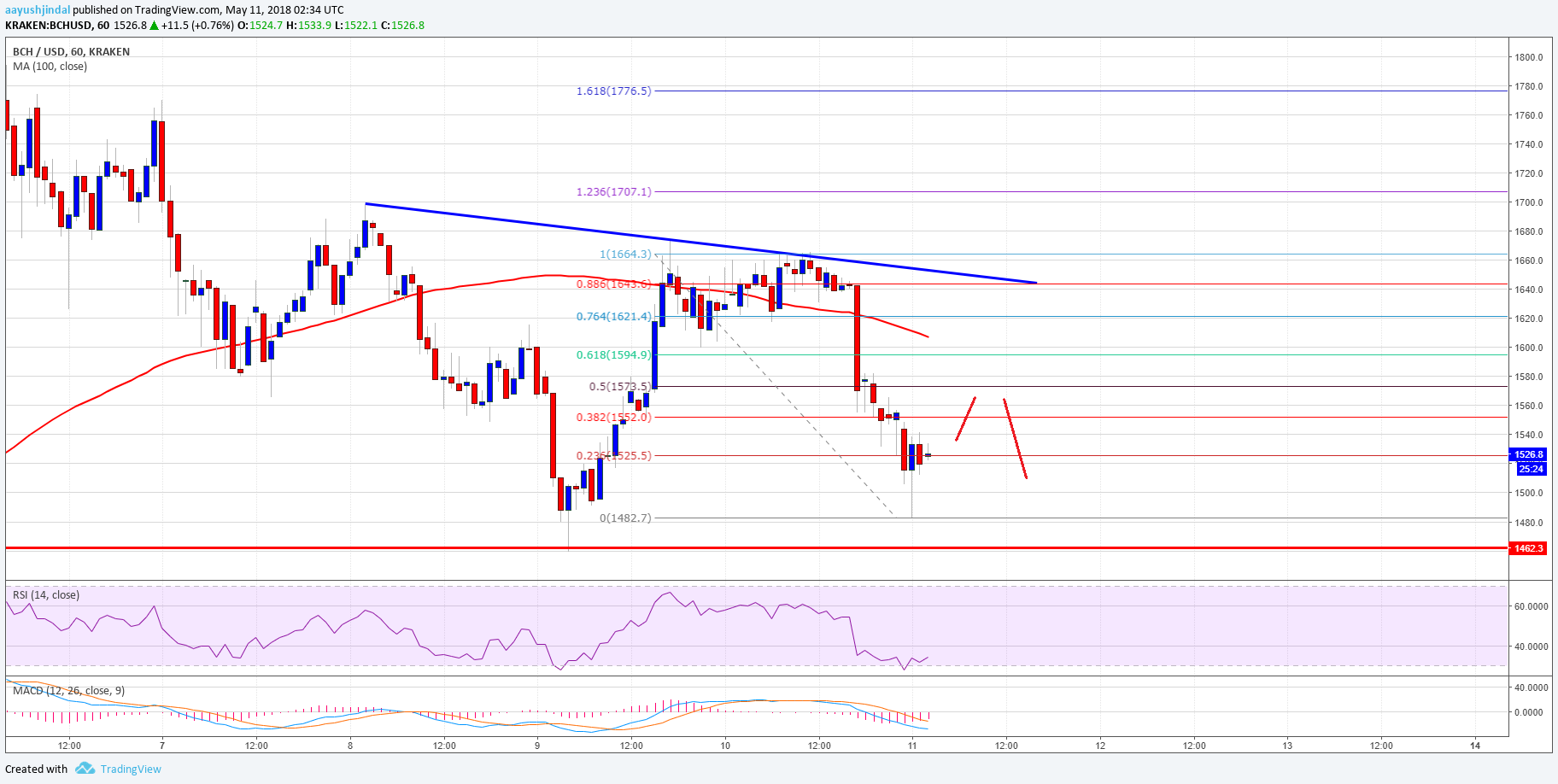 Bitcoin Cash Price Technical Analysis BCH USD