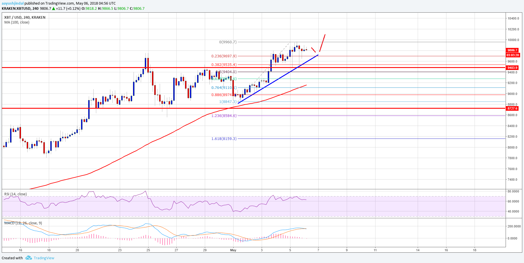 Bitcoin Price Weekly Analysis BTC USD