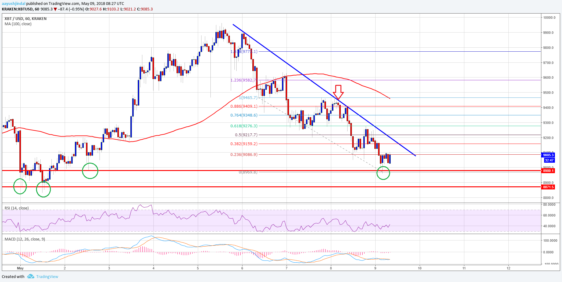 Bitcoin Price Tech Analysis BTC USD