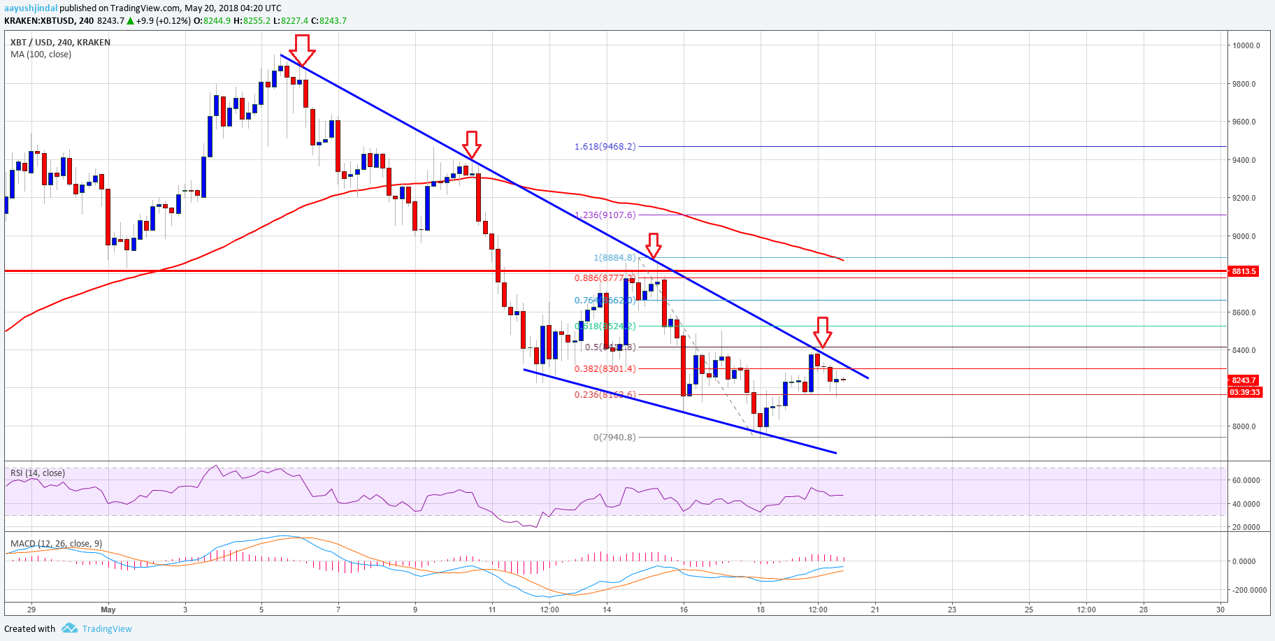 Bitcoin Price Weekly Analysis BTC USD