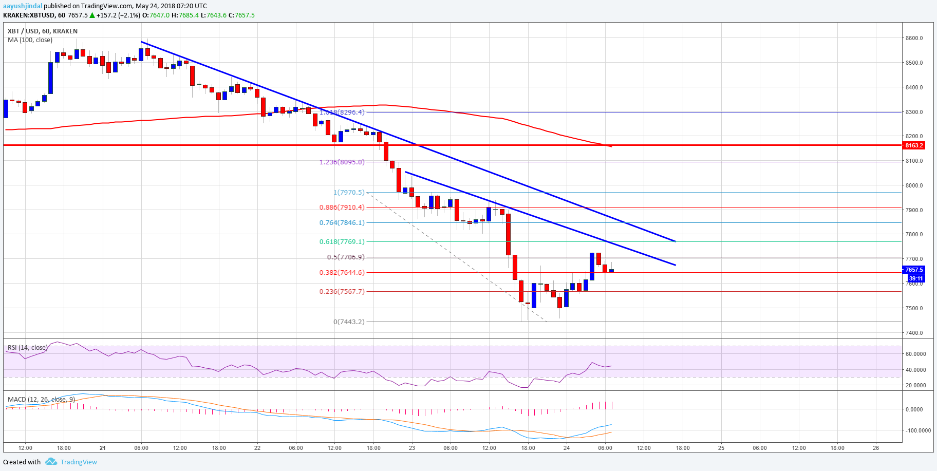 Bitcoin Price Analysis BTC USD