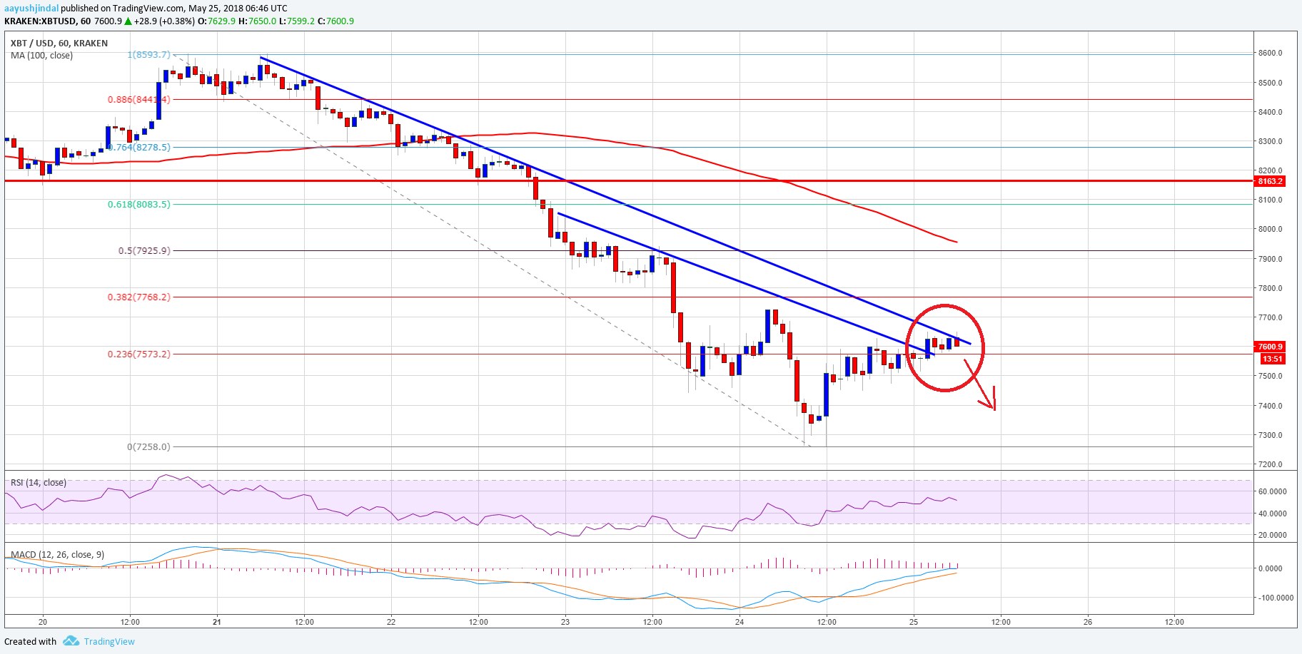 Bitcoin Price Analysis BTC USD