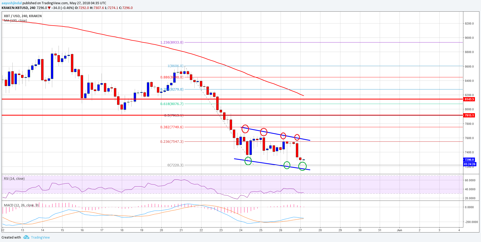Bitcoin Price Weekly Analysis BTC USD