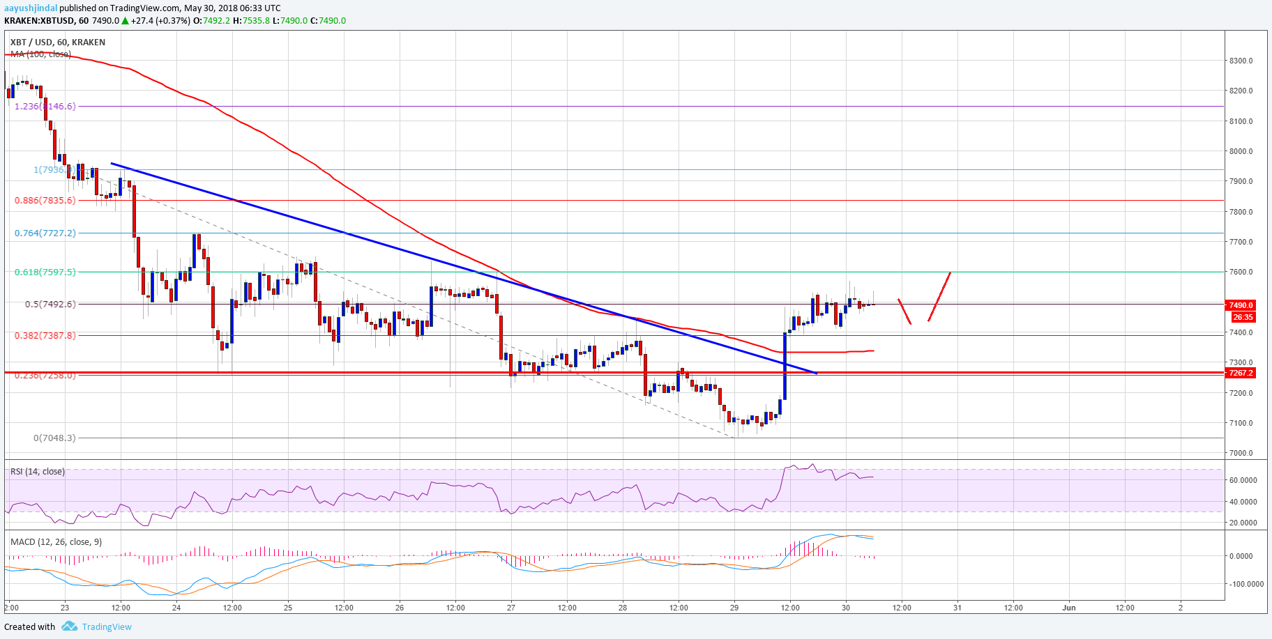 Bitcoin Price Analysis BTC USD