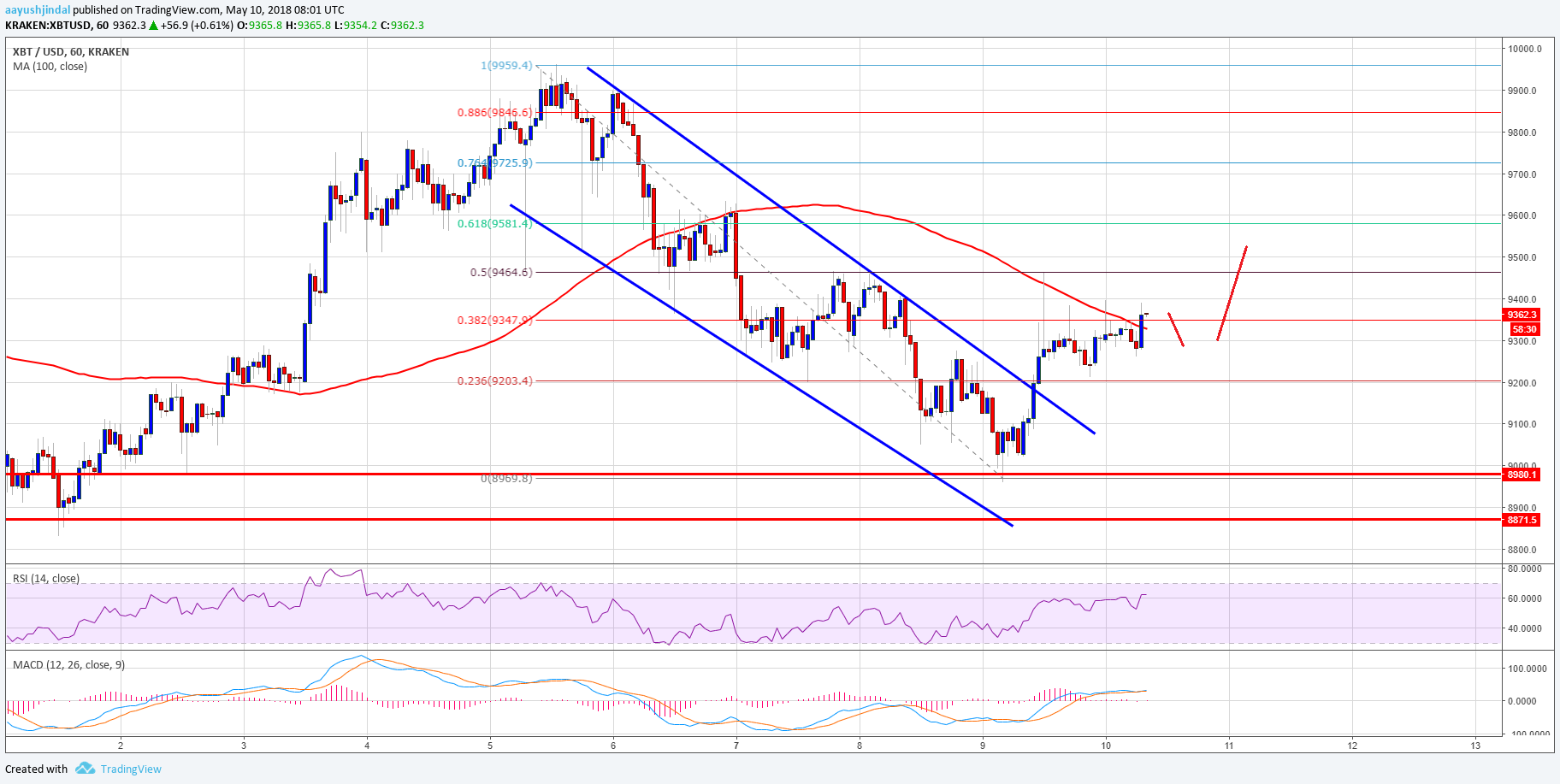 Bitcoin Price Analysis BTC