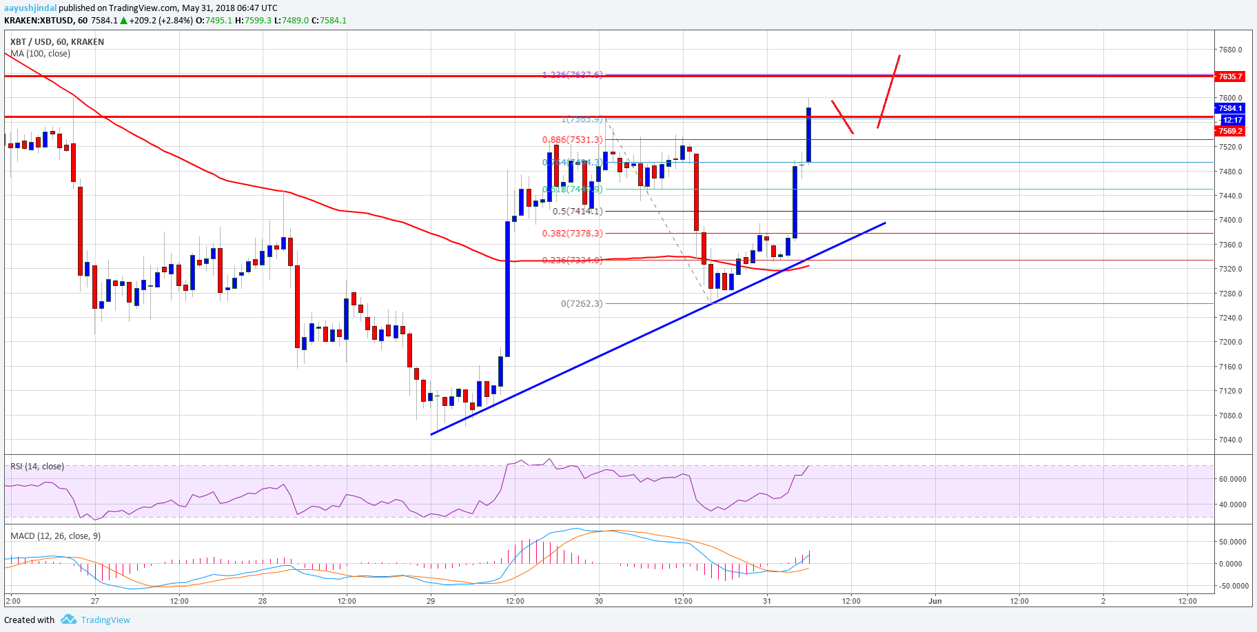 Bitcoin Price Analysis BTC USD