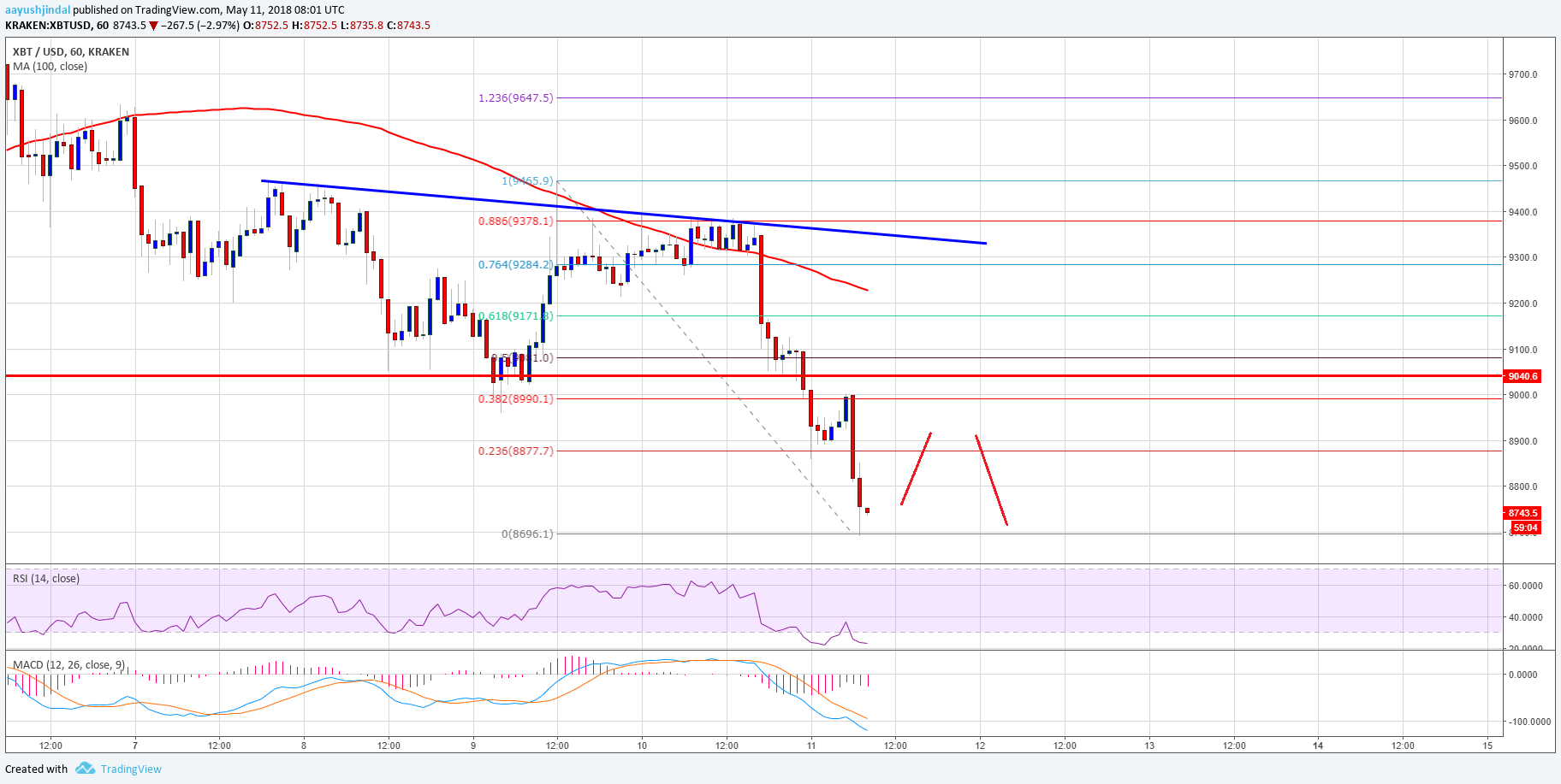 Bitcoin Price Analysis BTC
