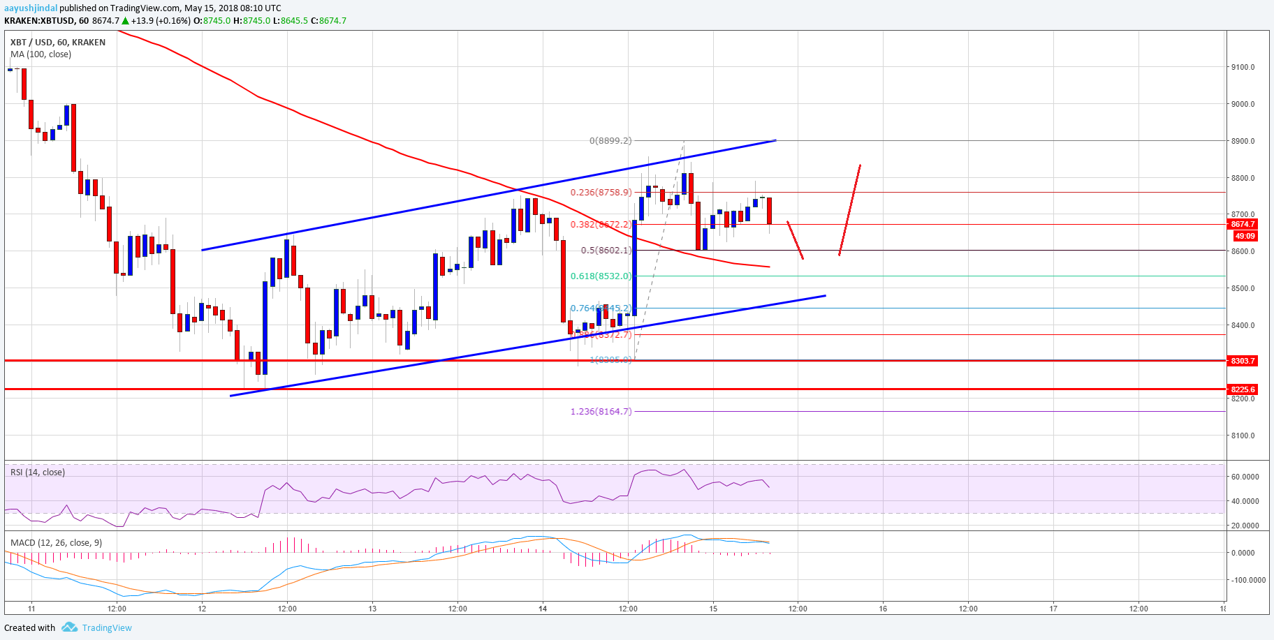 Bitcoin Price Analysis BTC 