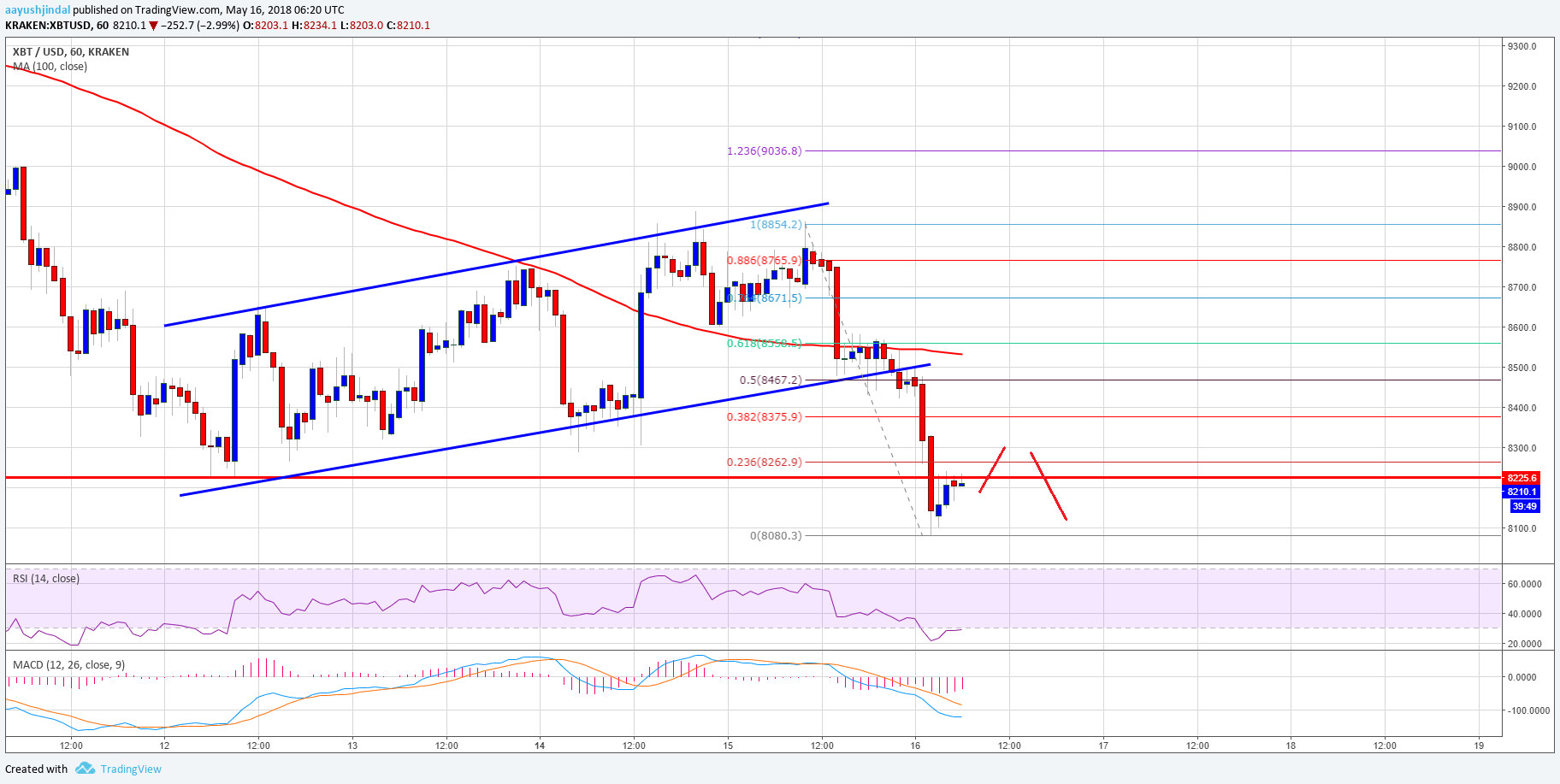 Bitcoin Price Analysis BTC