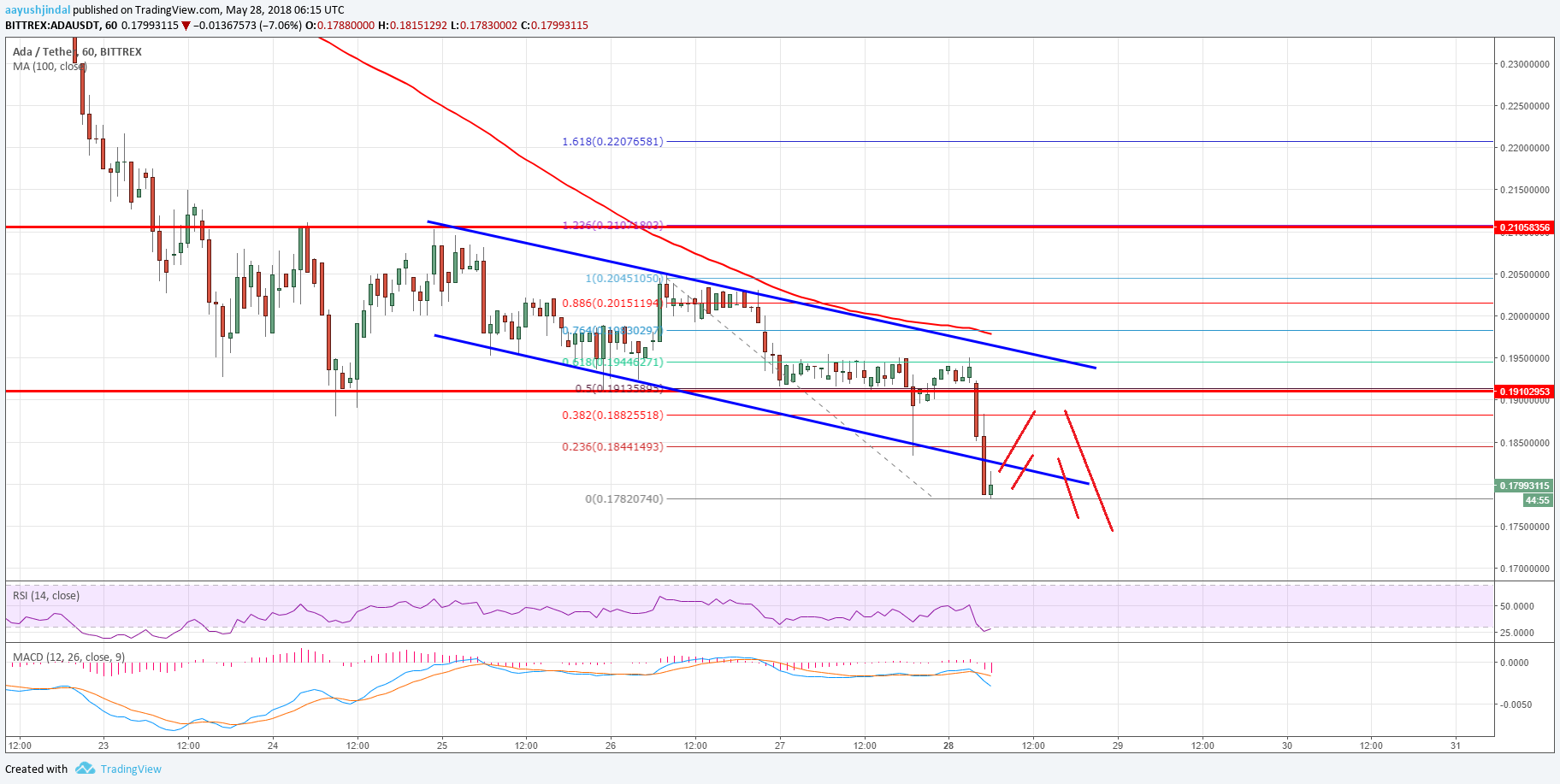 Cardano Price Analysis ADA USD