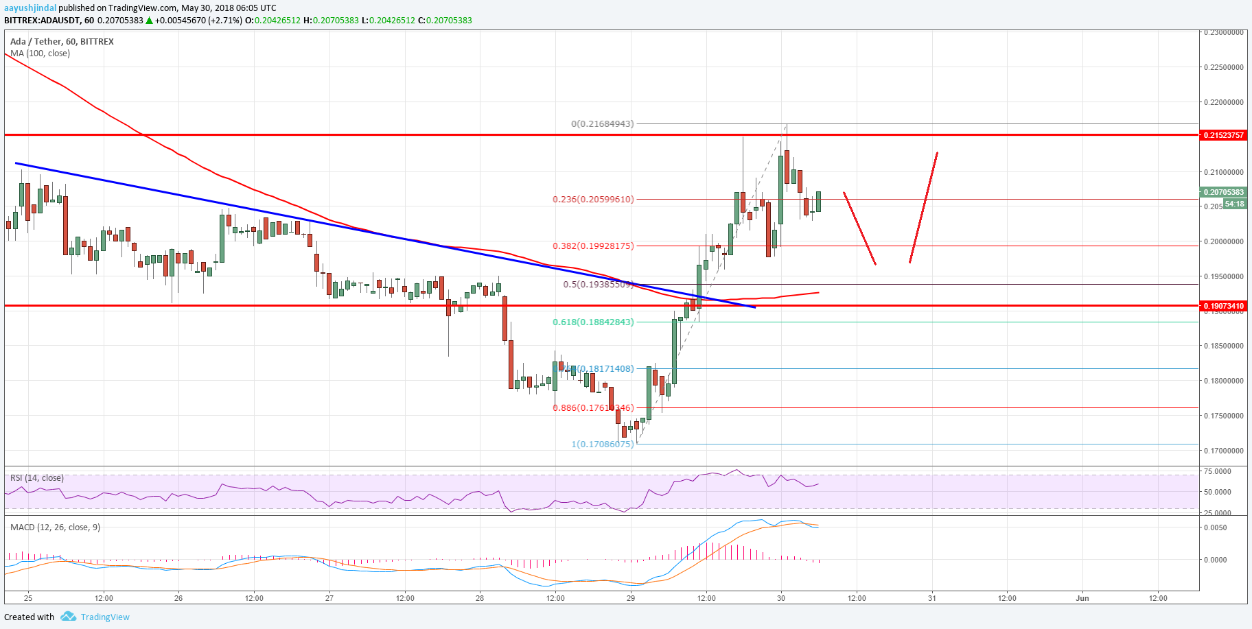 Cardano Price Analysis ADA