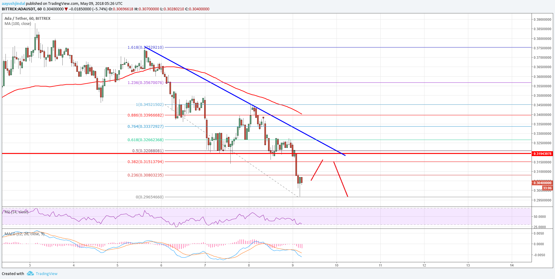 Cardano Price Technical Analysis ADA USD