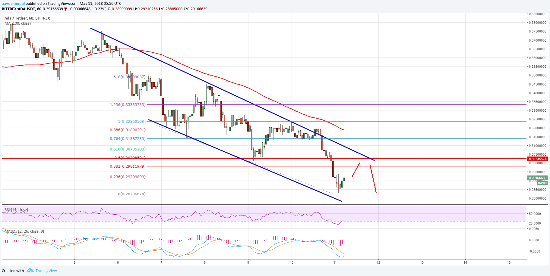 Cardano Price Technical Analysis ADA USD