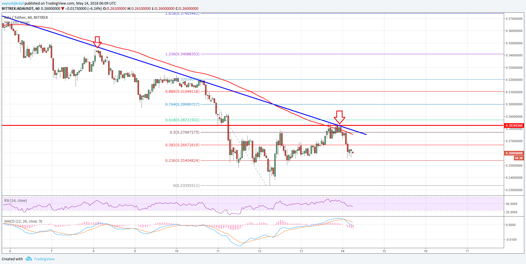 Cardano Price Technical Analysis ADA USD