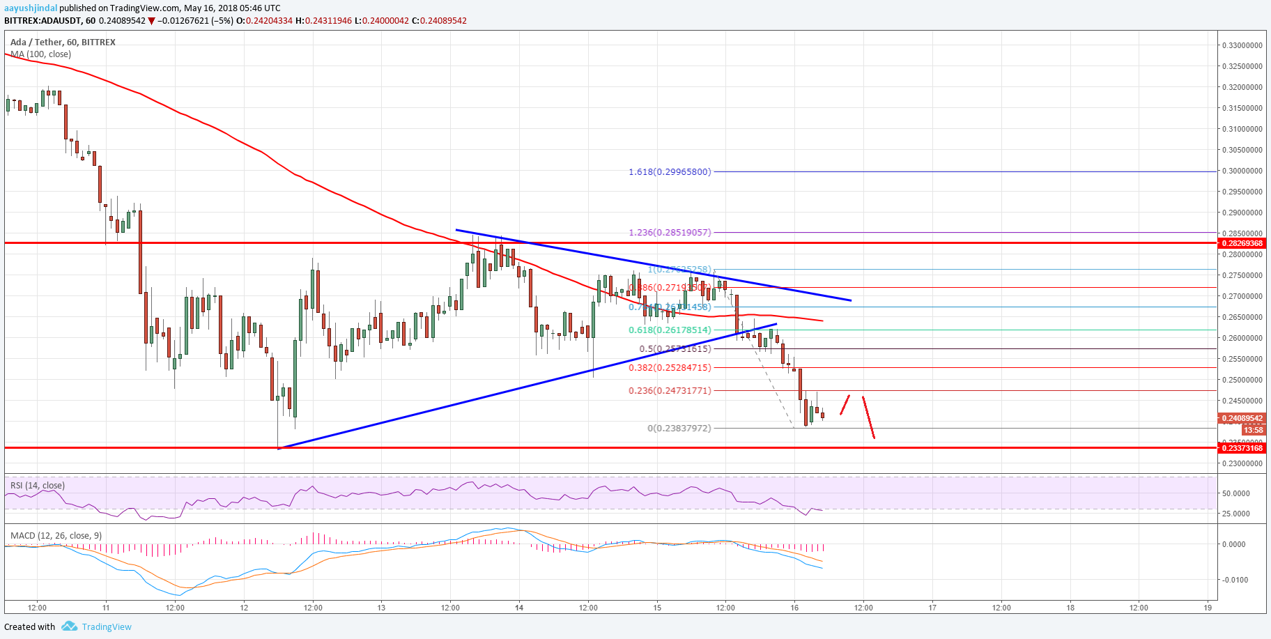 Cardano Price Analysis ADA USD