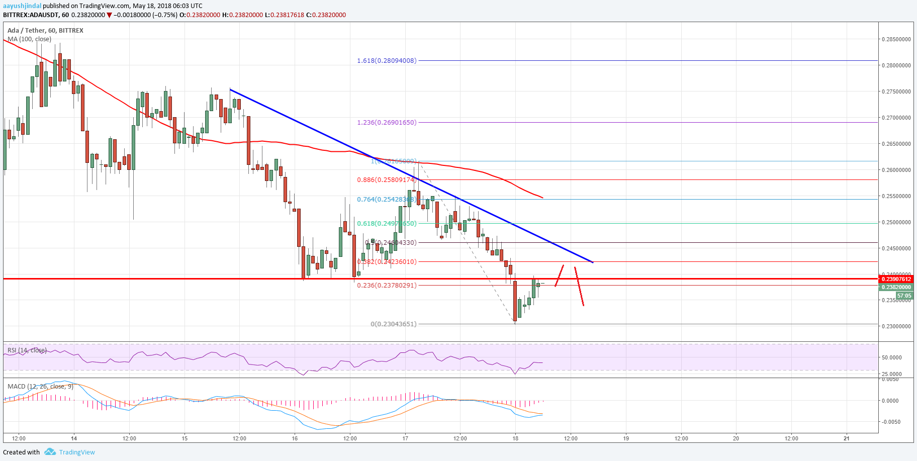 Cardano Price Analysis ADA USD