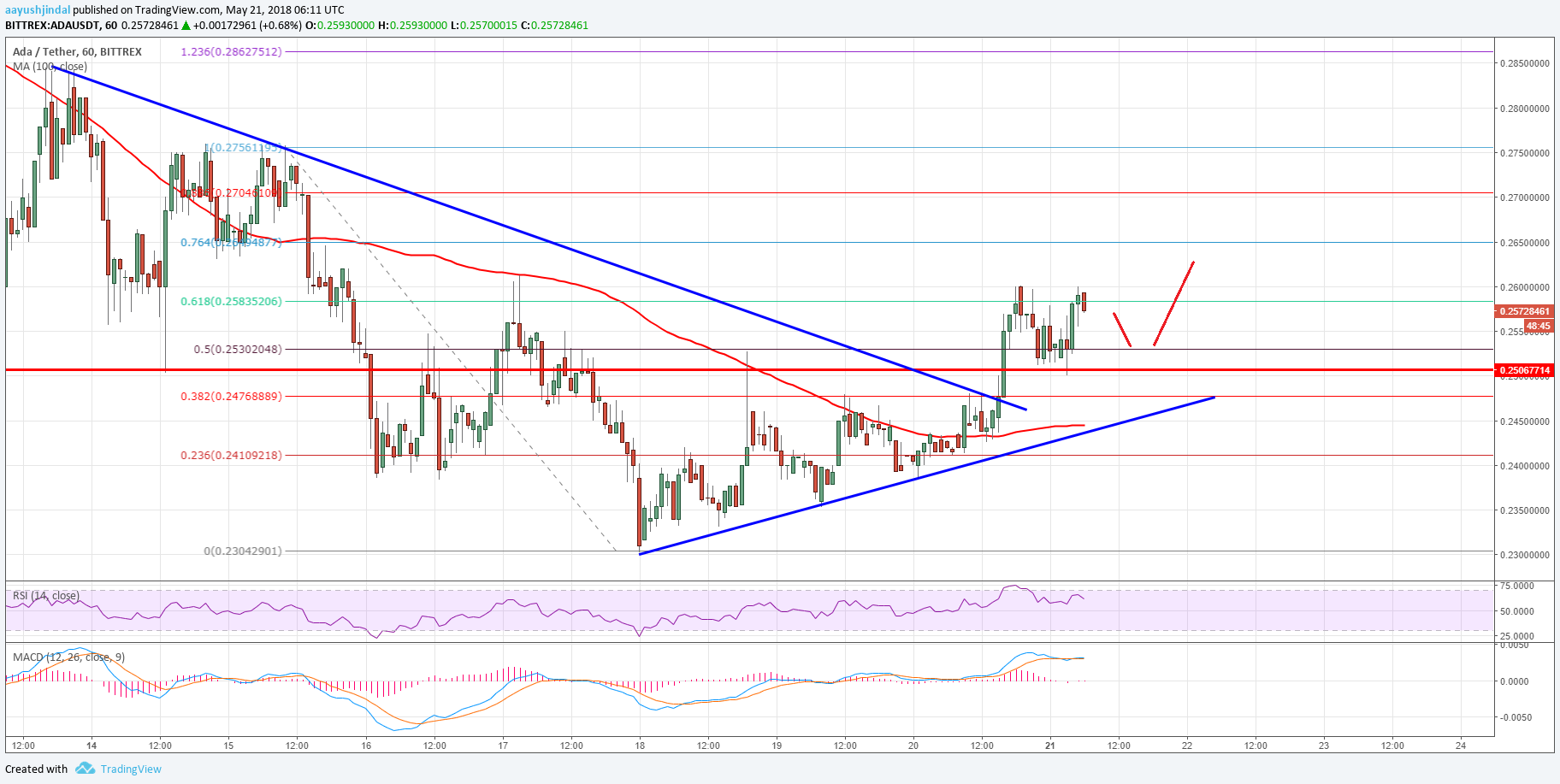 Cardano Price Analysis ADA USD