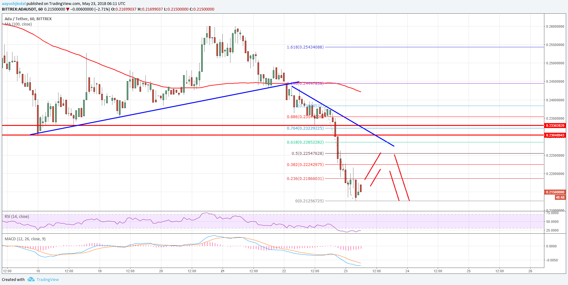 Cardano Price Analysis ADA USD