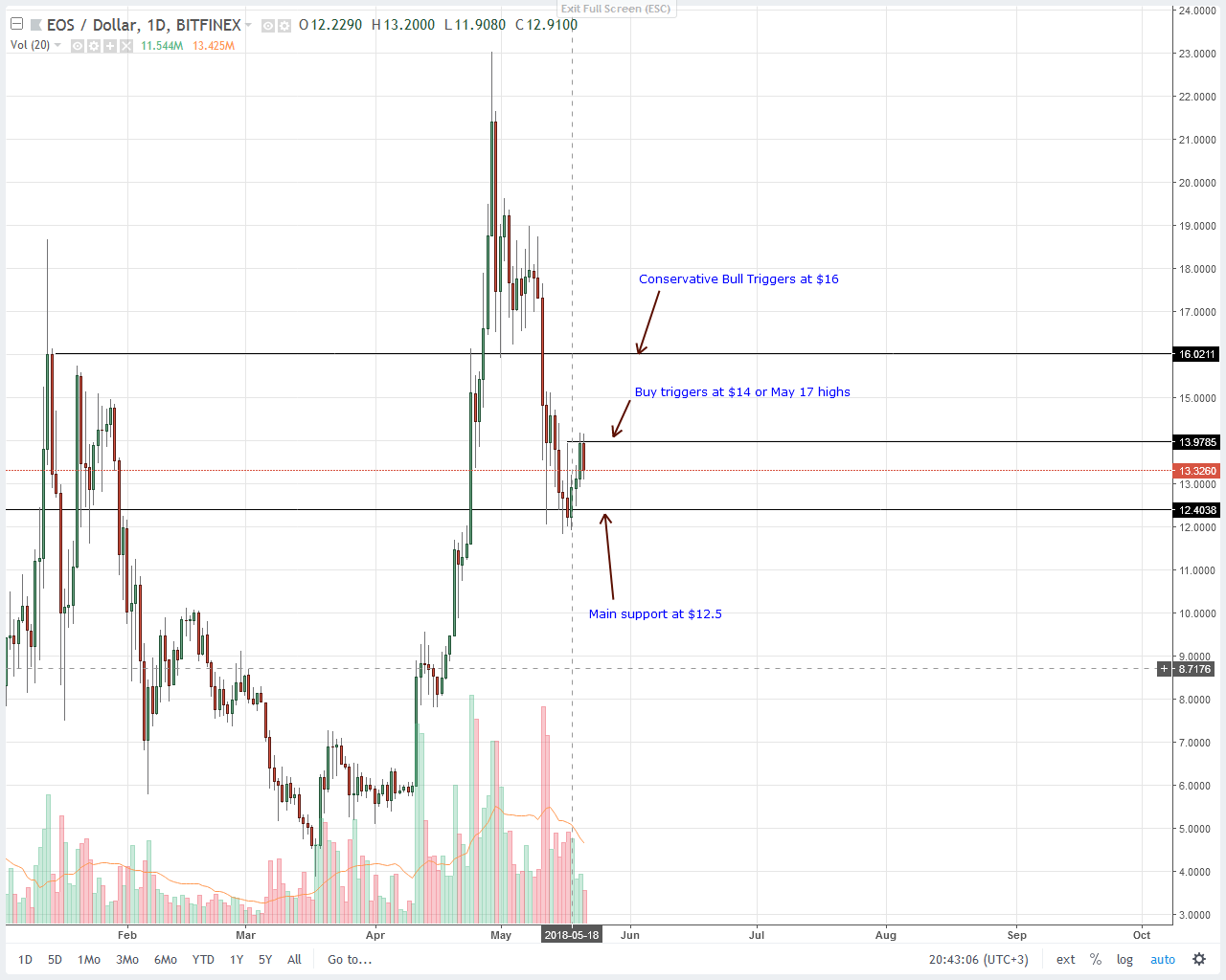 EOS Price Analysis
