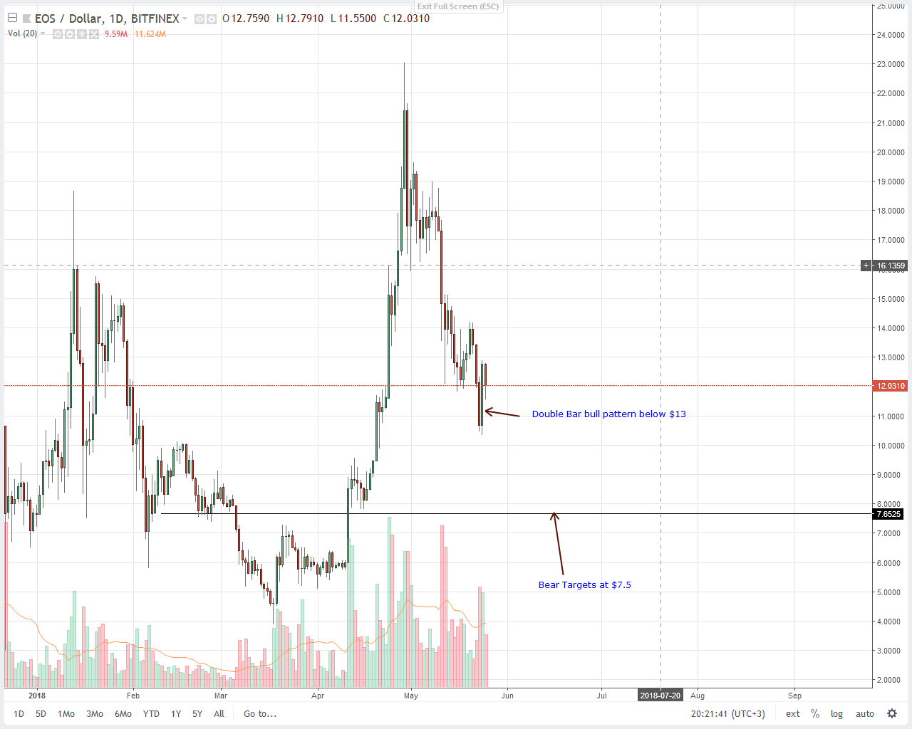 EOS Price Analysis