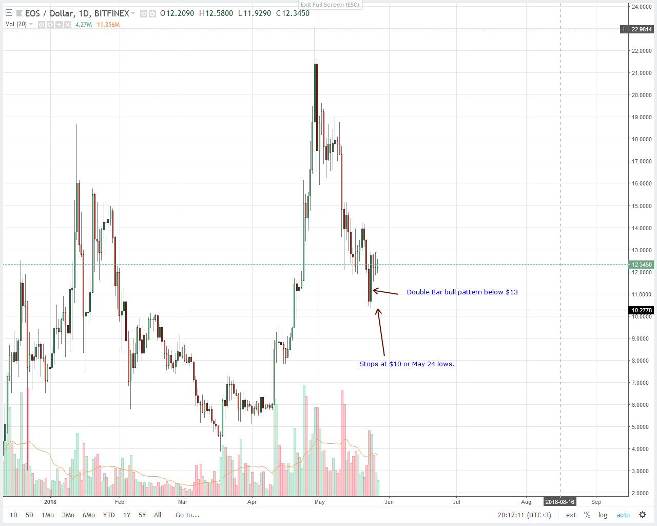 EOS Price Technical Analysis