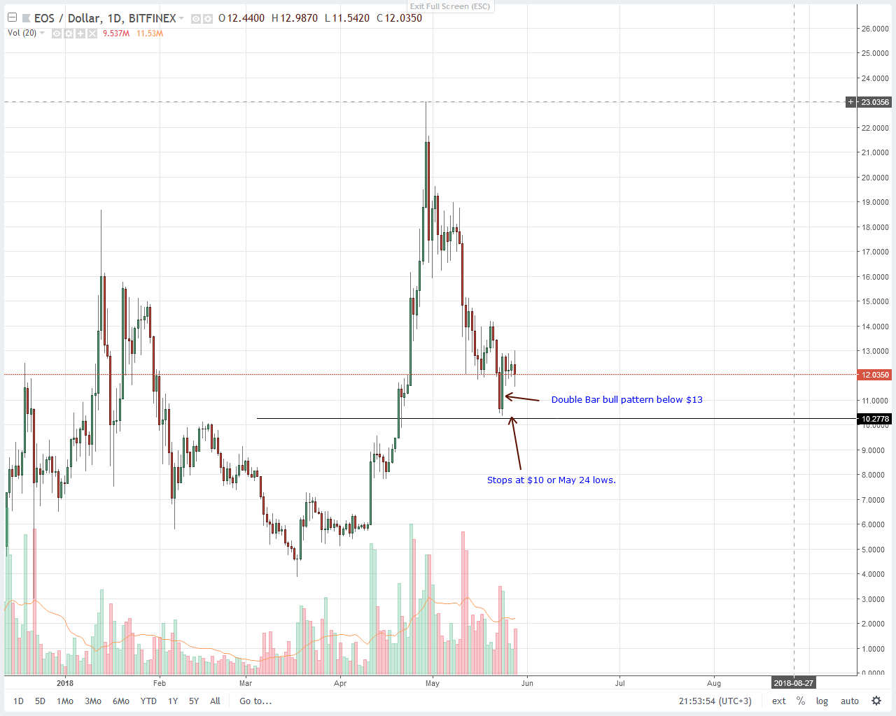EOS Technical Analysis