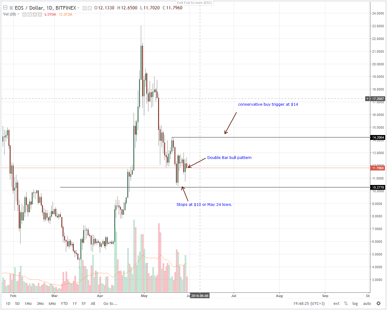 EOS Price Technical Analysis
