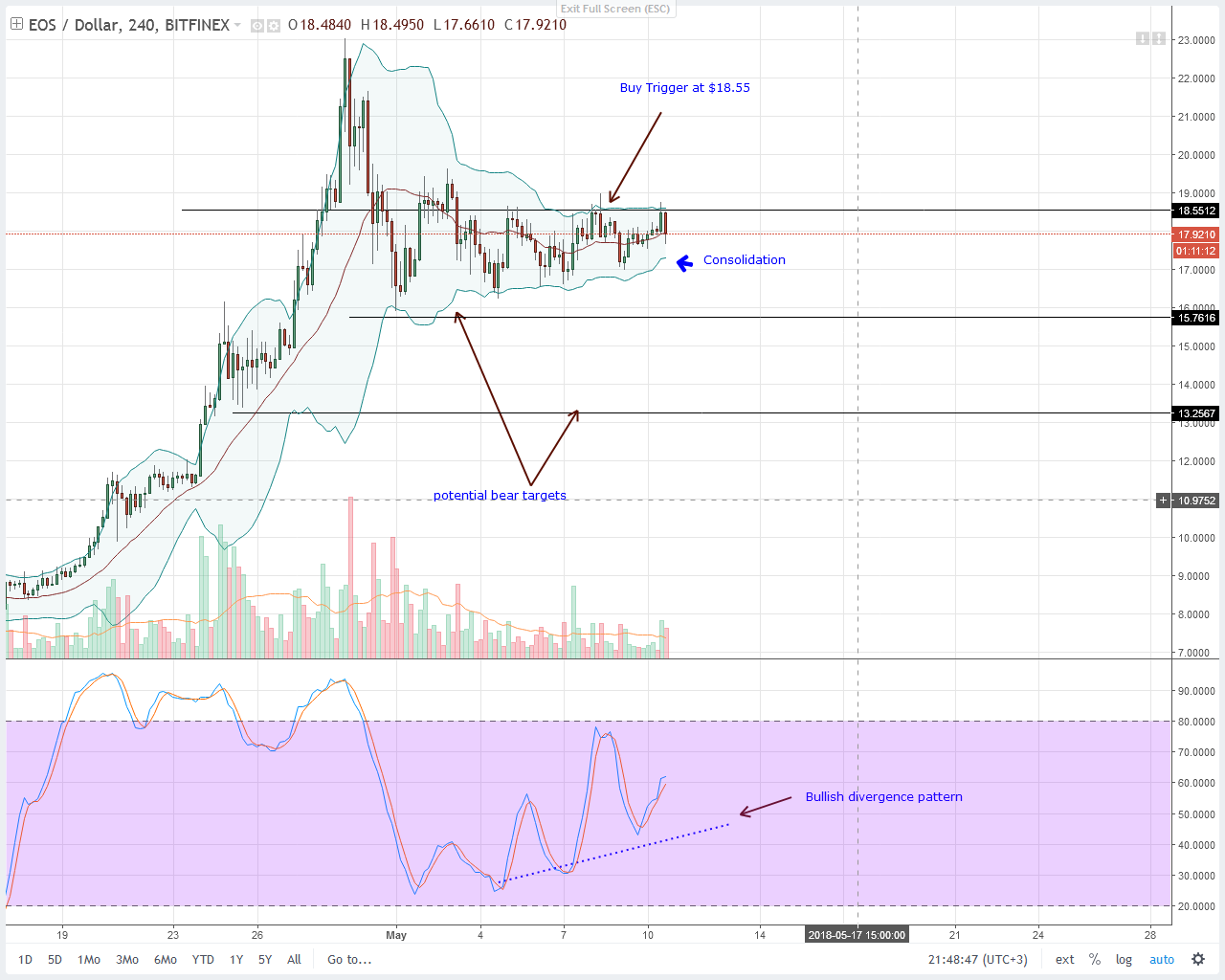 EOS Technical Analysis