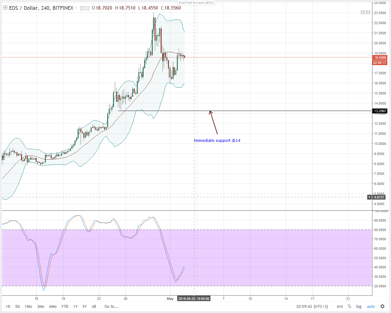 EOS Technical Analysis