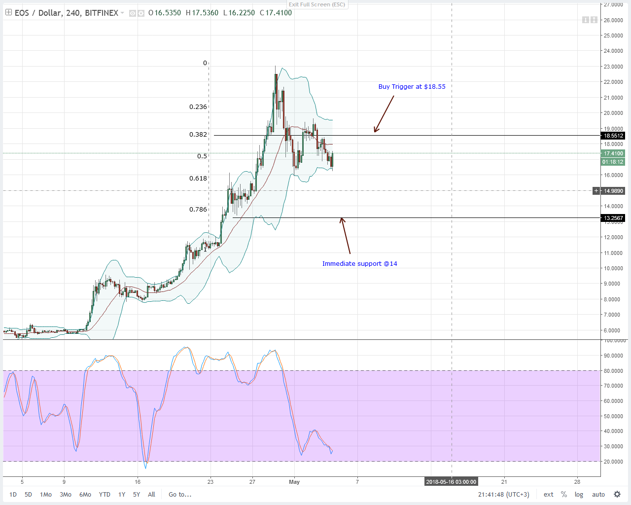 EOS Technical Analysis