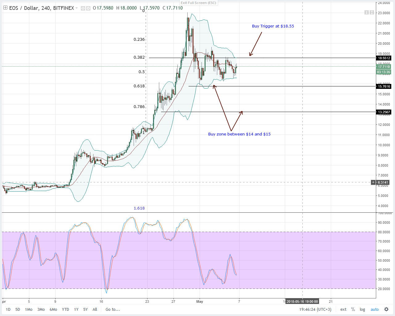 EOS Technical Analysis