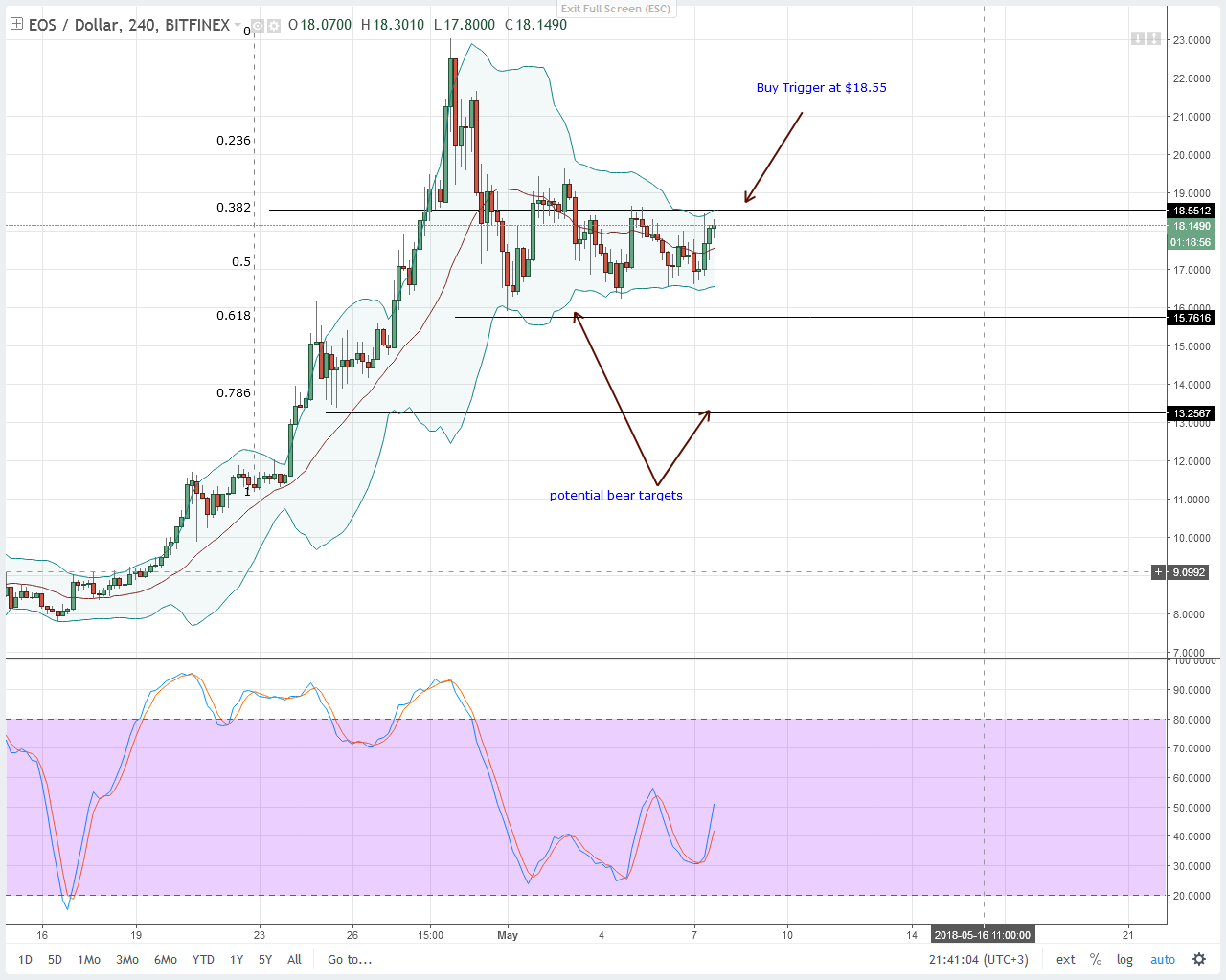 EOS Technical Analysis
